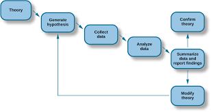 The Scientific Process Introduction To Psychology