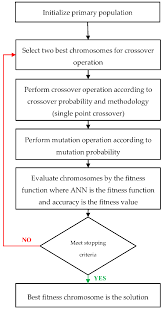 Processes Free Full Text Impact Of Metaheuristic Iteration On Artificial Neural Network Structure In Me Artificial Neural Network Genetic Algorithm Medical