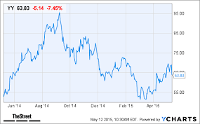 Yy Inc Yy Stock Slumping On Earnings Miss Thestreet