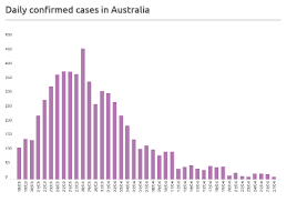 Total and new cases, deaths per day, mortality and recovery rates, current active cases, recoveries australia. How Australia And New Zealand Are Tackling Coronavirus World Economic Forum