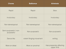 Differences Between Chorea Athetosis And Ballismus Neurological Assessment Huntington Disease Neuropsychology
