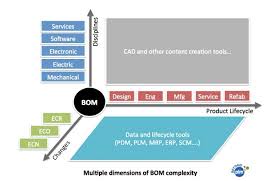 2 5 2 bom multiple bill of materials plm bookplm book