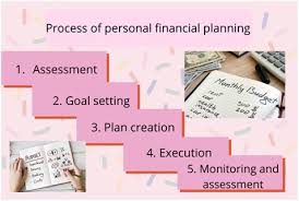 Personal finance is the financial management which an individual or a family unit performs to budget, save, and spend monetary resources over time, taking into account various financial risks and future life events. Personal Finance Assignment Help Service By Expert With Upto 50 Off