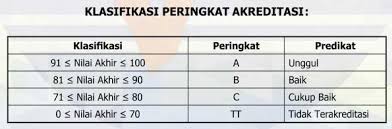 1 menit telat, aku bisa kena macet. Daftar Akreditasi Smp Negeri Dan Swasta Jakarta Timur Dalam Angka Dan Huruf K Blog