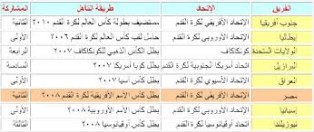 مقالات عن كأس العالم للقارات كتبها elmasrytoday. Copts United Ø§Ù„Ø£Ù‚Ø¨Ø§Ø· Ù…ØªØ­Ø¯ÙˆÙ† ÙƒÙ„ Ù…Ø§ ØªØ±ÙŠØ¯ Ø£Ù† ØªØ¹Ø±ÙÙ‡ Ø¹Ù† ÙƒØ£Ø³ Ø§Ù„Ù‚Ø§Ø±Ø§Øª 2009