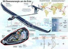 solar impulse the solar impulse plane image taken from econews com au solar future transportation solar electric