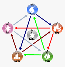 Download apk (12.3 mb) versions. Chart 5 Element Fire Water Air Earth Metal Hd Png Download Kindpng