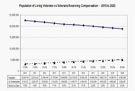 For example, if an ro determines that a veteran is entitled to a 30% disability rating, but the claimant believes that percentage should be higher, the determination may also be appealed.6. Why Are Veterans Compensation Claims Handled So Poorly