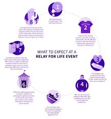 Relay for life are cancer events that help communities around the world fight back against cancer. Relay For Life Wpri Com