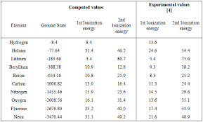 Computation Of The First And Second Ionization Energies Of
