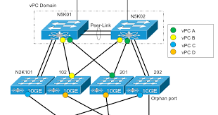 Moving Ones Zeros Cisco Nexus Part 4 1 Virtual Port Channel Vpc Design
