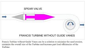 Francis turbines are the most preferred hydraulic turbines. Francis Turbine Without Guide Vanes To Minimize Sand Erosion