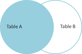 For instance, we can use two left joins on three tables or two inner ones. Sql Join Inner Left Right And Full Joins Geeksforgeeks