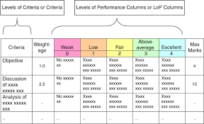 Students can earn this title after completing approximately two years of study when taking a full load of credits. Innovative Assignment Rubrics For Odl Courses Design Implementation And Impact Emerald Insight