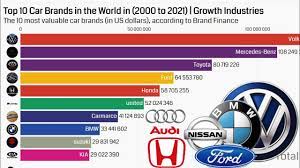 Such is the presence of these top car brands that their automobiles are sold in more than 100+ countries worldwide. Top 10 Richest Car Companies In The World 2021 Ranking Rankingdata 2021 Youtube