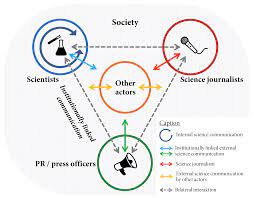 Perbedaan fungsi include () dan require () terkait dengan fungsi include (), manual php menyatakan bahwa the include statement includes and evaluates the specified file. Science Communication Wikipedia