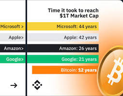 Cryptocap:total trade ideas, forecasts and market news are at your disposal as well. It Toke Bitcoin 3 6x Less Time Then Microsoft To Reach 1 Trillion Market Cap Binance