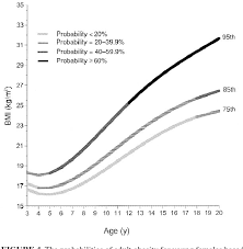 Figure 4 From Predicting Overweight And Obesity In Adulthood