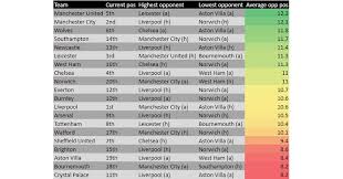 Follow premier league 2020/2021 and more than 5000 competitions on flashscore.co.uk! Manchester United Top The Premier League Run In Table Football365 Com