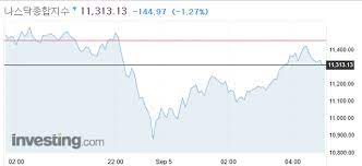런던에서도 선도 기업들로 이루어진 ftse 100 지수가 1.46%, 108포인트 하락했다. ë‰´ìš•ì¦ì‹œ ë§ˆê° 10 ì¡°ì •ìž¥ ëŒìž…í–ˆë‚˜ ë‚˜ìŠ¤ë‹¥ ìž¥ì¤' 5 í­ë½ ì•„ì£¼ê²½ì œ