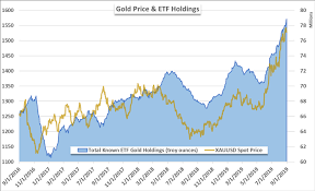 Dailyfx Blog Gold Price Forecast Xau Usd Etf Holdings