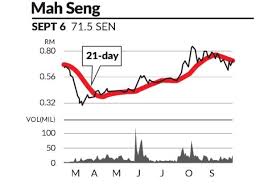 Puc berhad (puc) (formerly known as puc founder (msc) berhad) was incorporated in malaysia on 3 november, 1997 by china founder group. Eye On Stock Mah Sing Group Bhd The Star
