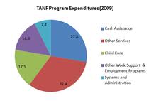 Temporary Assistance For Needy Families Wikipedia