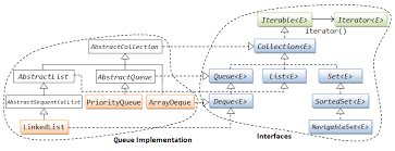 The Collection Framework Java Programming Tutorial