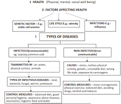 Cbse Class 12 Biology Human Health And Diseases Flow Chart