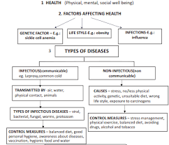 cbse class 12 biology human health and diseases flow chart