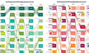 Ranked The 10 Organizations With The Best And Worst