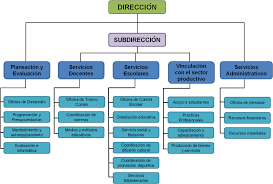 Resultado de imagen para organigrama