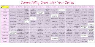 libra zodiac compatibility chart