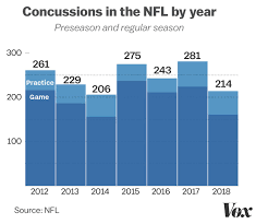 Super Bowl 2019 Football Concussions The Link Between Head