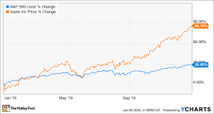 The history of apple's stock price by markets insider. Why Apple Stock Soared 86 2 In 2019 The Motley Fool
