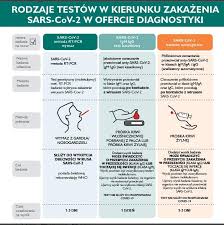 Sposobem na jego rozprzestrzenianie może być wykonywanie testów wykrywających przeciwciała, które organizm wytwarza po kontakcie z tym wirusem. Https Zdrowegeny Pl Koronawirus Test Kasetkowy Przeciwciala Igm Igg