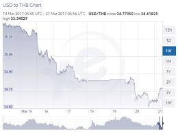 Thai Baht Skyrockets With Other Asian Currencies Bangkok