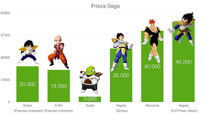 This is a list of known and official power levels (戦闘力, sentōryoku, lit.combat power) in the dragon ball universe.all of the levels on this list are taken from the manga, anime, movies, movie pamphlets, daizenshuu guides, video games and stated mathematical calculations. Power Levels Dragon Ball Z Majin Buu Saga Youtube