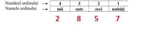 O grupare de 8 bit formează un octet (sau 1 bait, nume care provine de la cuvântul engl. La Ordinul 4 Cifra 2 La Ordinul 3 Cifra 8 La Ordinul 1 Cifra 7 La Ordinul 2 Cifra 5 Brainly Ro