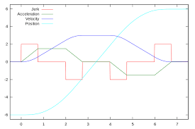 \\text{acceleration (metre per second squared)} = \frac{change~in~velocity~(metre~per~ second)}{time~taken~ (second,~s)}\ the units for acceleration are commonly written as m/s/s or m/s 2. Jerk Physics Wikipedia