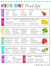 Below you will find a list of what you can and cannot eat on a keto diet. Printable Keto Food List Pdf Whole Lotta Yum