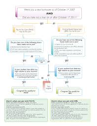 Flowchart Income Driven Repayment Plans Generation