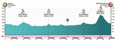 Primoz roglic 8 min 32 s. Vuelta A Burgos 2021 Recorrido Etapas Perfiles Libro De Ruta Y Ultimos Vencedores