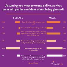 I invite anyone who is currently going through this to join together here for venting, support, healing, and advice. A Dating App On What Singaporeans Feel About Ghosting
