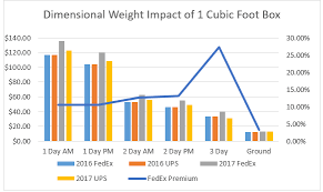 an analysis of the ups and fedex dimensional weight pricing