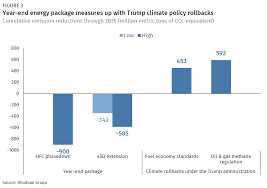 Climate Progress In The Year End Stimulus Rhodium Group
