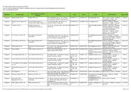 The form, the user experience, the perfectly brewed fresh cup of coffee. Dti Singapore Posts Facebook