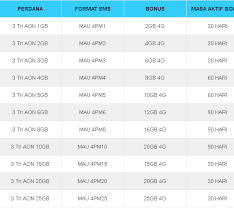 Cara mendapatkan kuota gratis tri (3) dari pemerintah cara mendapatkan kuota gratis tri dari pemerintah. Cara Mendapatkan Kouta Bonus Gratis Dari Tri Aon Kumpulan Remaja