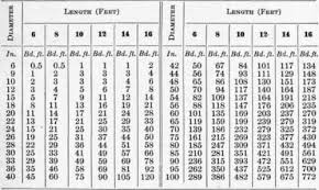 Doyle Log Rule Chart Related Keywords Suggestions Doyle