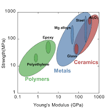 ashby plot showing the strength and youngs modulus of